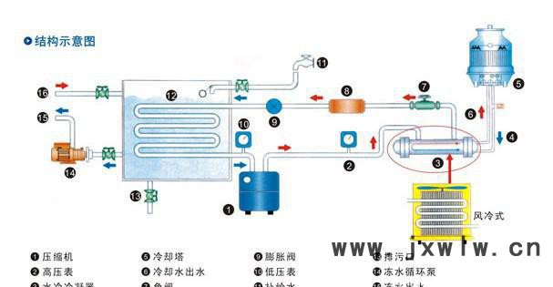 工業(yè)風(fēng)冷式冷水機(jī)（一體機(jī)，機(jī)內(nèi)裝配散熱風(fēng)扇給冷凝器散熱）