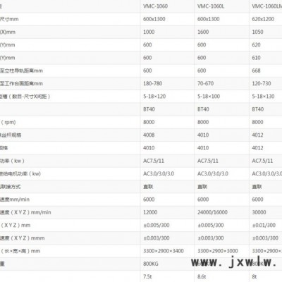 機械廠急售二手保銀VMC1060**數(shù)控銑床發(fā)那科MD系統(tǒng)