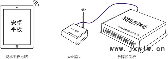 平板電腦故障設(shè)置+理實(shí)一體化數(shù)據(jù)采集+虛擬仿真軟件 無人駕駛實(shí)訓(xùn)裝置 工業(yè)機(jī)器人實(shí)訓(xùn)設(shè)備