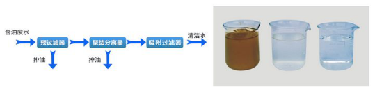 油水分離機(jī) SYF-1B型工藝流程